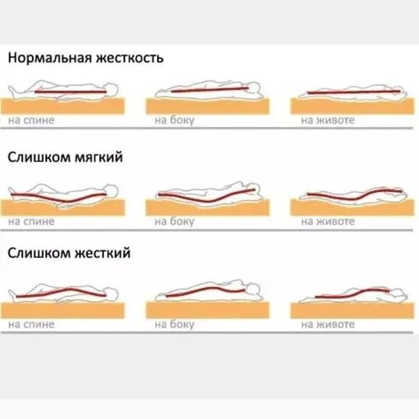 Болит спина от матраса. Правильный матрас. Правильный ортопедический матрас. Правильный матрас для позвоночника. Спать на жестком или мягком.