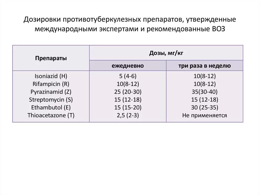 Дозировки противотуберкулезных препаратов. Таблица с дозировками препаратов.