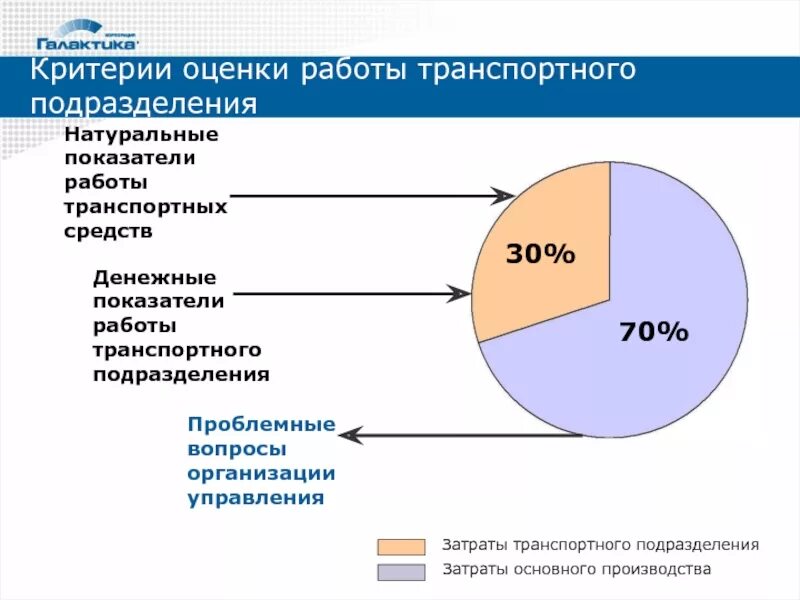 Затраты транспортных организаций. Подразделение затрат. Функционирования транспортных расходов. Оценка транспортных расходов. Критерии оценки транспортной компании.