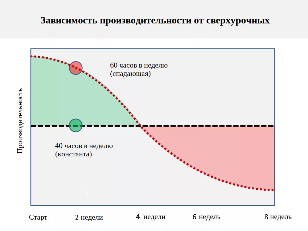 4 hours working week. Productivity. продуктивность. productivity graphic. productive week.