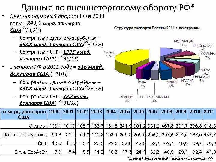 Внешнеторговый оборот россии. Структура внешнеторгового оборота. Динамика внешнеторгового оборота России. Объем внешней торговли России.