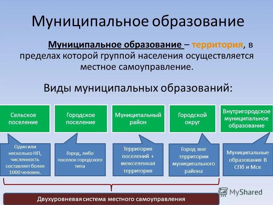 Общественные образования в рф. Муниципальное образование пример. МУНИЦАЛЬНОЕ образование. Виды муниципальных образований. Муниципалитет это.