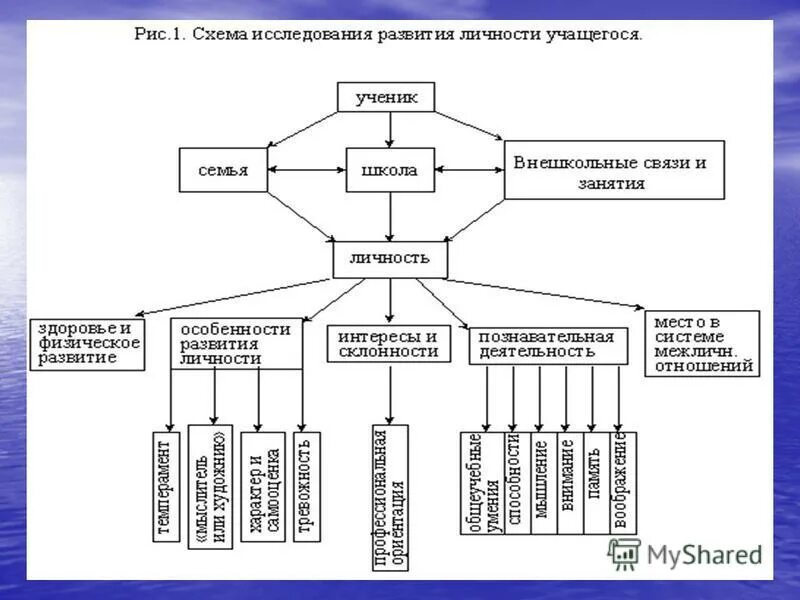 Личностные методы исследования. Методики исследования личности. Изучение личности учащегося: программа, методы. Экспериментальный подход к изучению личности. Содержание исследования личности.