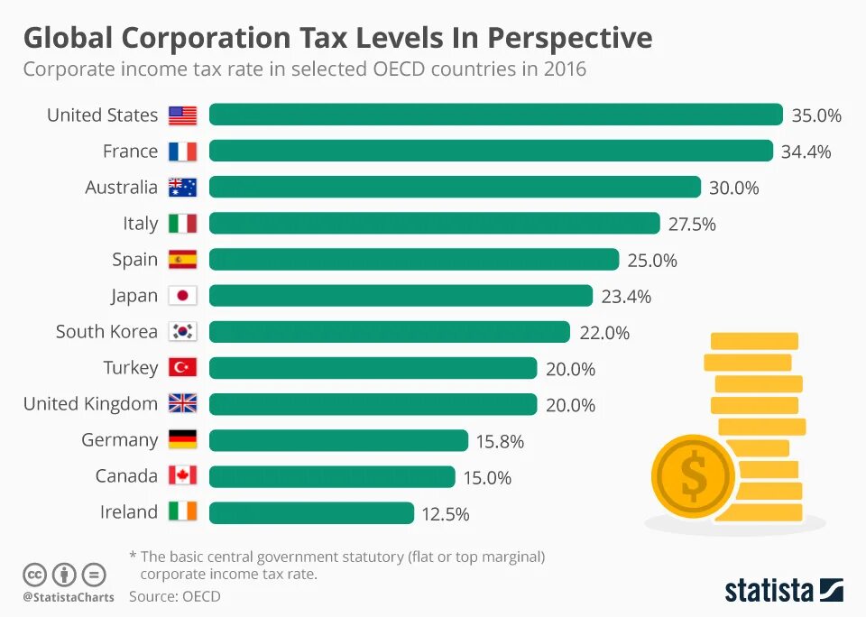 Corporate Income Tax. Налогообложение в США. Income Tax in different Countries. Corporate Tax in the United States. Country differences