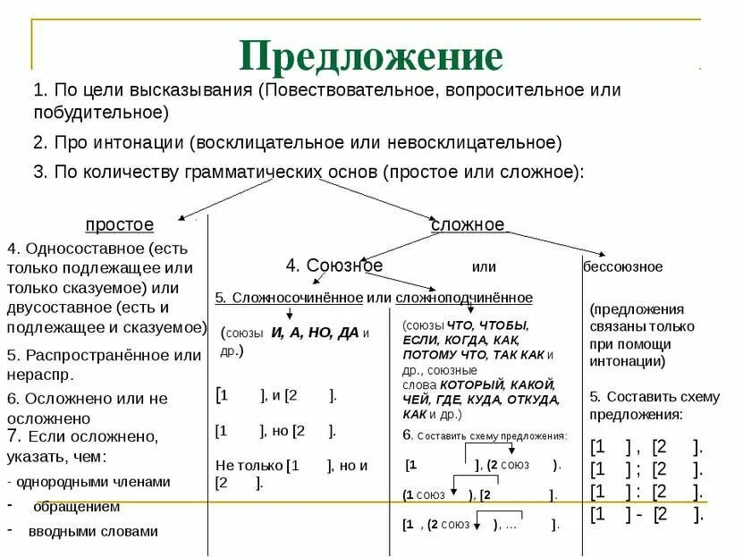 Повествовательное невосклицательное простое сложное