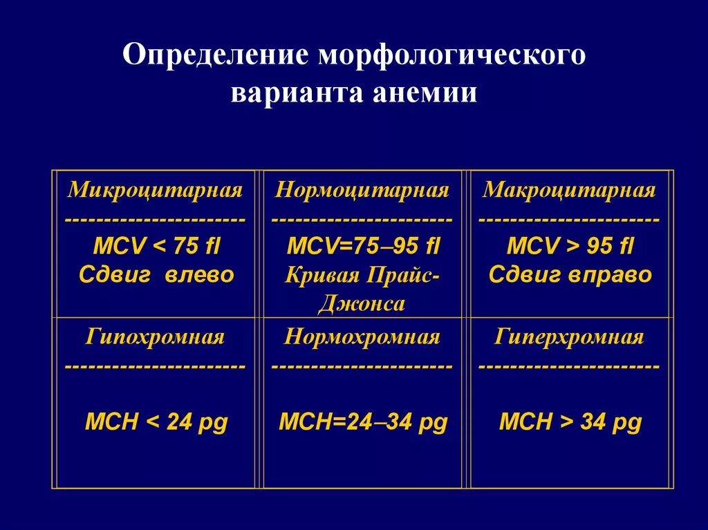 Нормохромная гипохромная анемия. Гиперхромная анемия классификация. Нормохромная анемия классификация. Микрохромна микроцитарная анемия. MCH микроцитарная анемия.