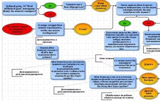 Скрипт квартиры. Скрипт холодного звонка. Скрипты холодных звонков для менеджера. Скрипт холодного звонка менеджера. Скрипт исходящего звонка.
