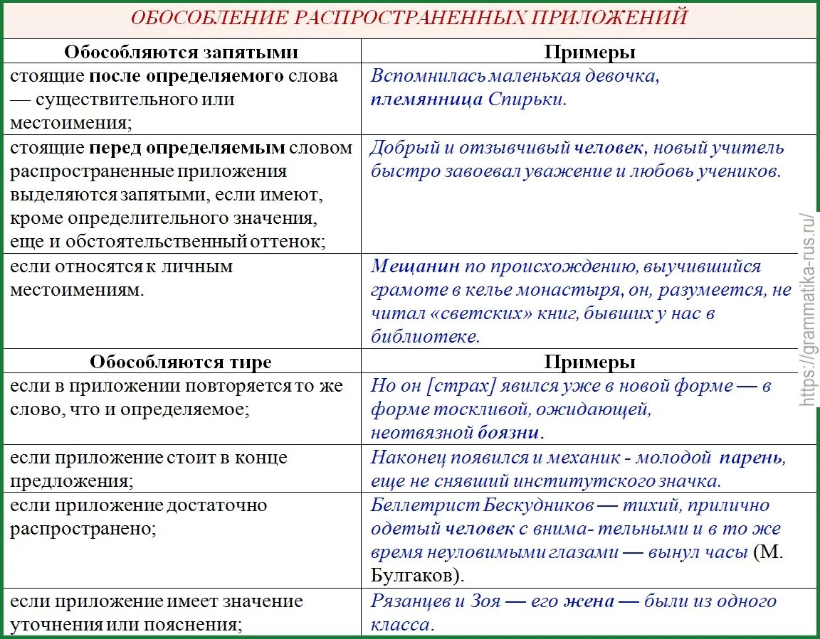 Два предложения с обособленным приложением. Распространенное приложение примеры. Обособленные приложения. Распространённые приложения пример. Примеры распространенных приложений.