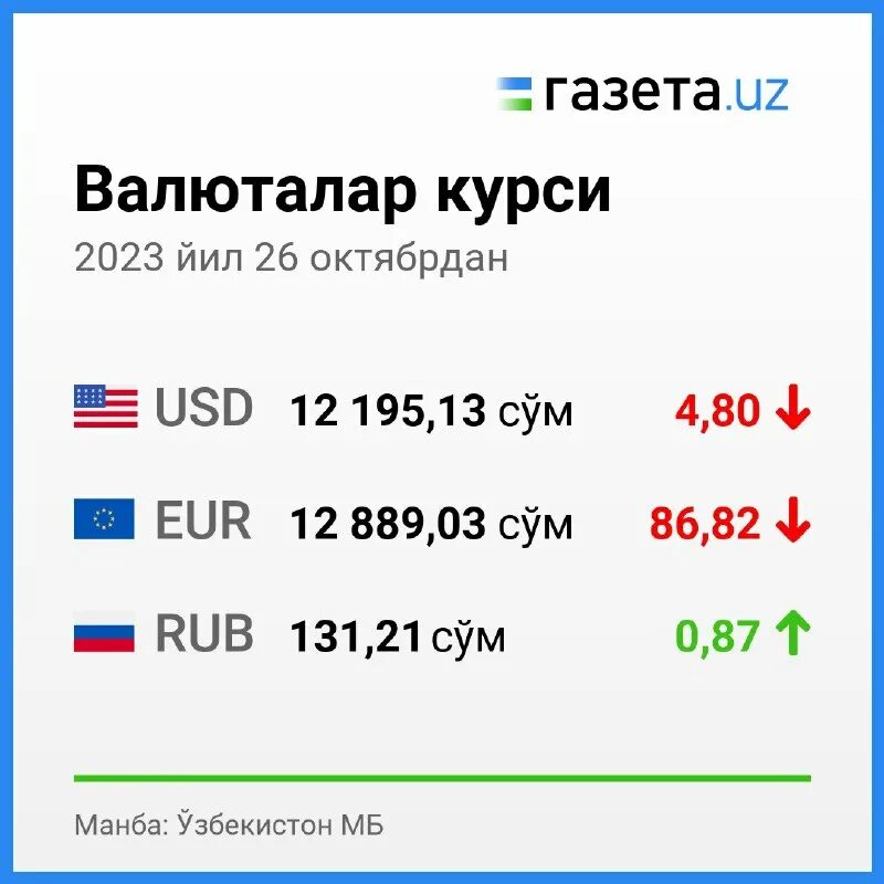 валютная биржа узбекистана. курсы валют в узбекистане. рубл узбекистан. курс валюта узбекистан. рубил курси узбек сумида.