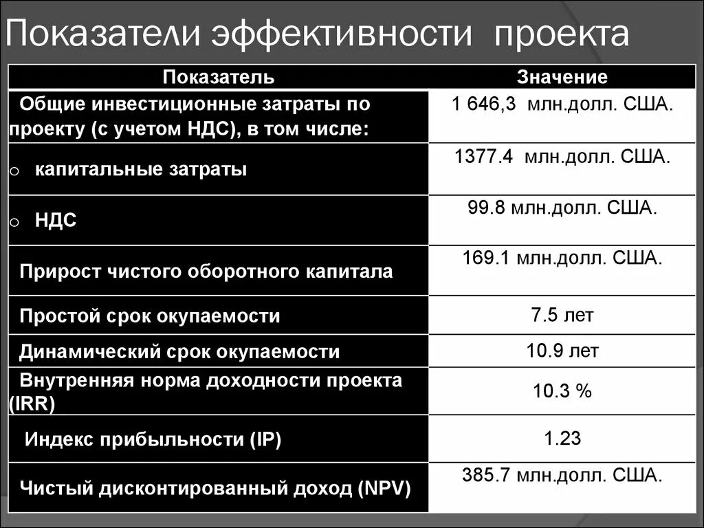 Показатели эффективности показателей участка. Показатели эффективности. Показатели эффективности проекта. Коэффициент эффективности проекта. Показатели результативности проекта.