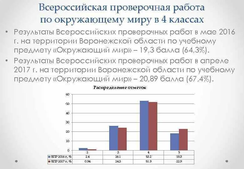 Воронежская область впр 4 класс