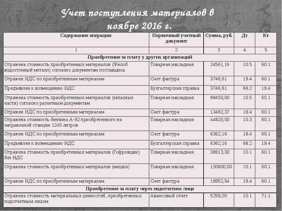 Акцептован счет поставщика за материалы проводка. Типовые проводки по учету материально производственных запасов. МПЗ В бухгалтерском учете проводки. Проводки материально производственных запасов бухгалтерские. Первичные документы, поступающие в бухгалтерию.