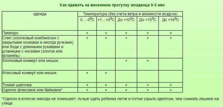 Как одеть ребенка весной на прогулку. Как одеть грудничка в -2 на прогулку. Как одевать грудничка на улицу в +5. Как одеть новорожденного на прогулку 2 градуса. Как одеть грудничка на прогулку в +10.