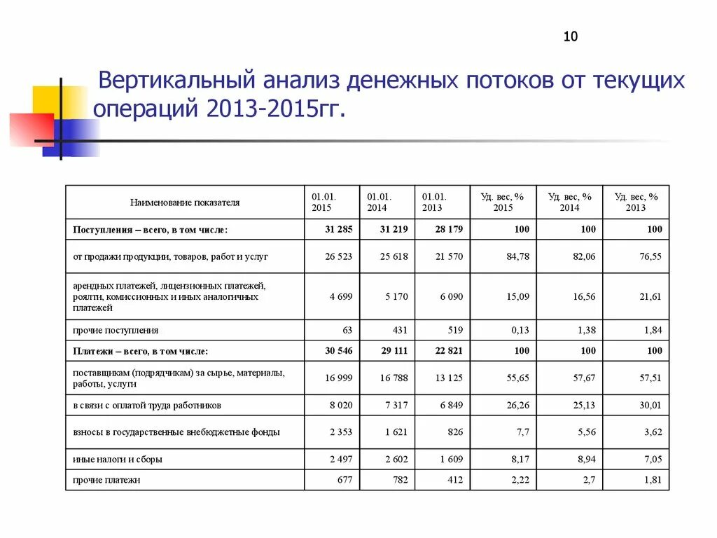 Горизонтальный и вертикальный анализ отчета о финансовых. Анализ денежных потоков. Вертикальный анализ денежных потоков. Анализ финансовых потоков. Анализ движения денежных потоков.