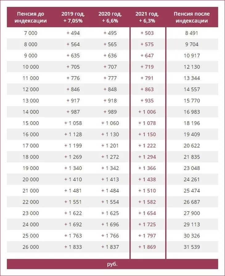 Повышение пенсий по старости в 2024 году. Таблица индексации пенсионерам. Индексация пенсий по годам таблица. Таблица размера индексации пенсии. Таблица индексации пенсии с 1 января 2021 года.