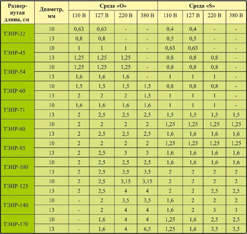 Таблица мощности ТЭНА 3 КВТ. Таблица сопротивления ТЭНОВ на 220 вольт. Сопротивление ТЭНА 1 КВТ. Таблица сопротивлений ТЭНОВ 220в.