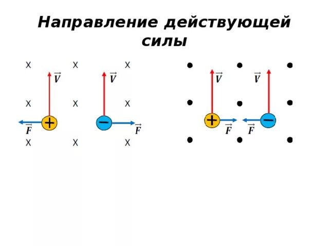 Как определить направление действия силы. Сила Лоренца направление силы Лоренца. Определите направление магнитного поля силы Лоренца. Направление силы Лоренца схема. Сила Лоренца для частицы.