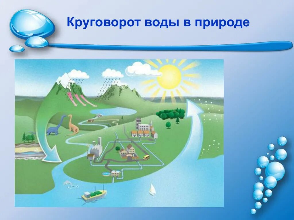 Круговорот воды в природе. Процесс круговорота воды в природе. Циркуляция воды в природе. Круговорот воды в природе рисунок.