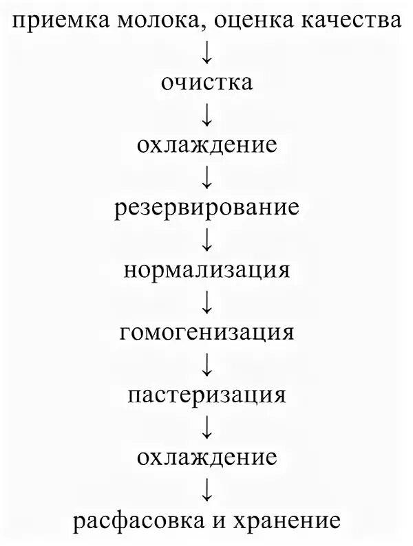 Схема происхождения продуктм молока. Схема происхождения какого либо продукта 3 класс. Технологическая схема производства топленого молока. Схема происхождения продукта. Схема производства хлеба 3 класс.