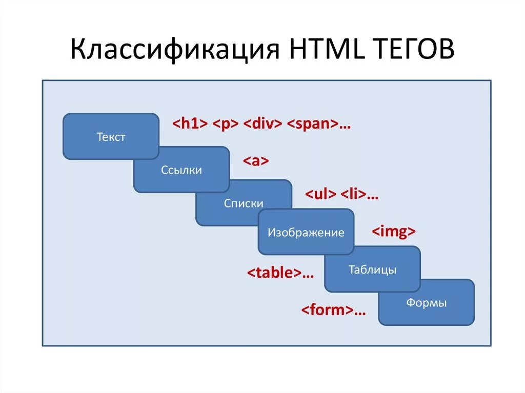 Информатика 9 класс html. Теги html. Классификация тегов html. Html Теги для текста. Теги в информатике html.