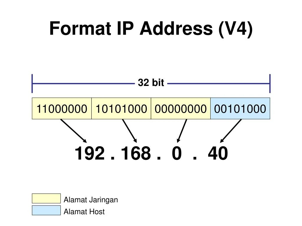 Address format. Формат IP адреса. IP адрес пример. Составляющие IP адреса. Образец IP адреса.
