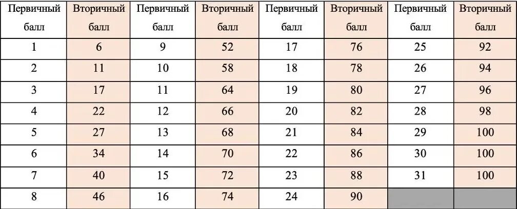 Шкала баллов ЕГЭ математика профиль 2023. Профильная математика ЕГЭ баллы. Профильная математика ЕГЭ 2023. Баллы ЕГЭ математика профиль.