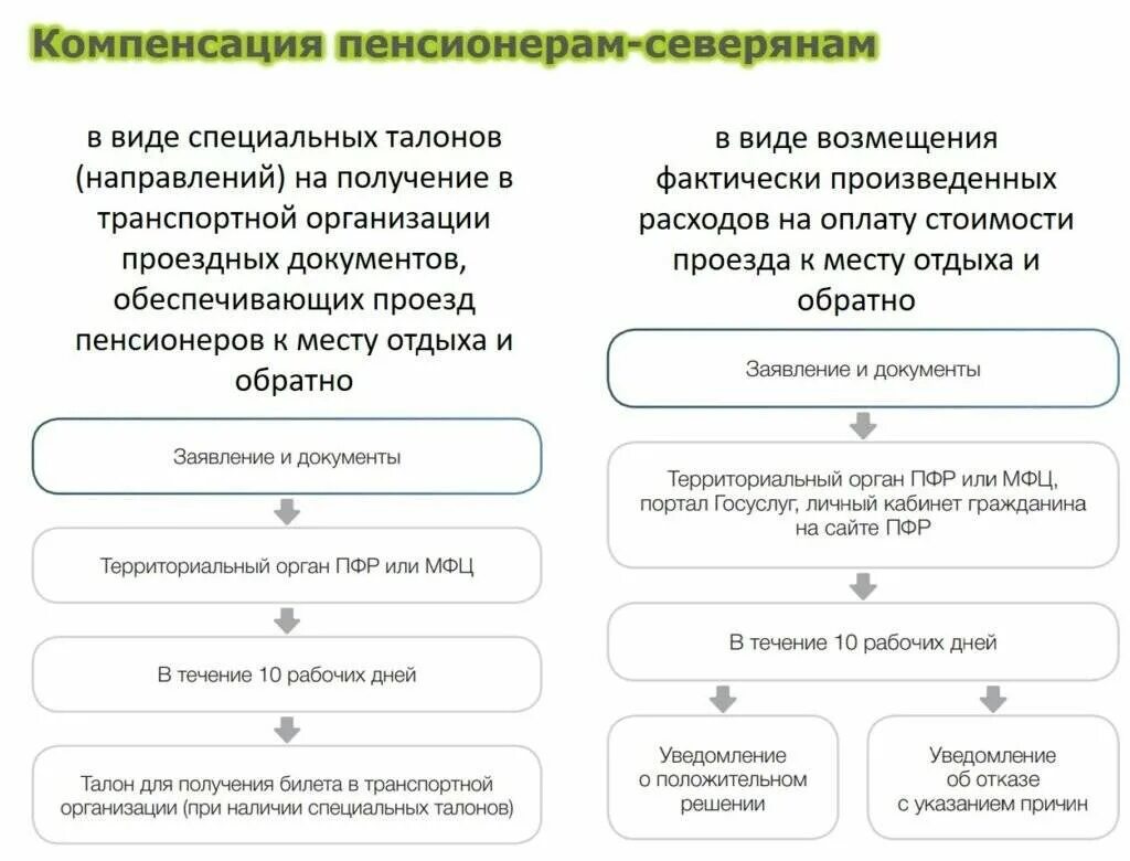 Какие документы нужны для оплаты проезда. Документы для получения компенсации. Компенсация проезда пенсионерам. Компенсация проезда пенсионерам к месту отдыха.