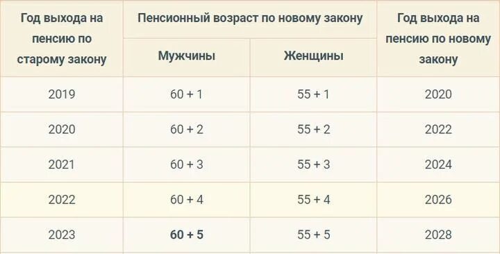 Пенсия возраст выхода на пенсию. Возраст выхода на пенсию по годам. Таблица пенсионного возраста с 2019. Возраст выхода на пенсию по годам для женщин. Возраст выхода на пенсию по новому закону.