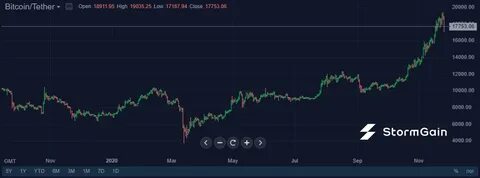 Курс биткоина к доллару на сегодня прогноз
