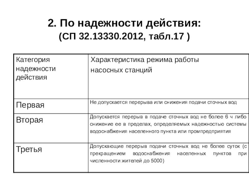 Категории по степени надежности электроснабжения. Категория насосной. Категория насосной станции. Категория насосной. Количество резервных насосов пожаротушения.