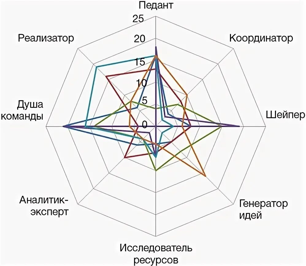 Тест Белбина диаграмма. Интерпретация теста Белбина. График Белбина. Диаграммы команд Белбина. Расшифровка теста белбина