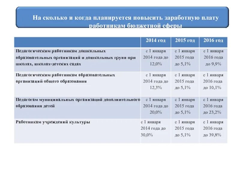 На сколько бюджетной сфере повысится. На сколько повысили ставку. А когда планируются. На сколько снижают зарплаты. Штаты бюджетных учреждений