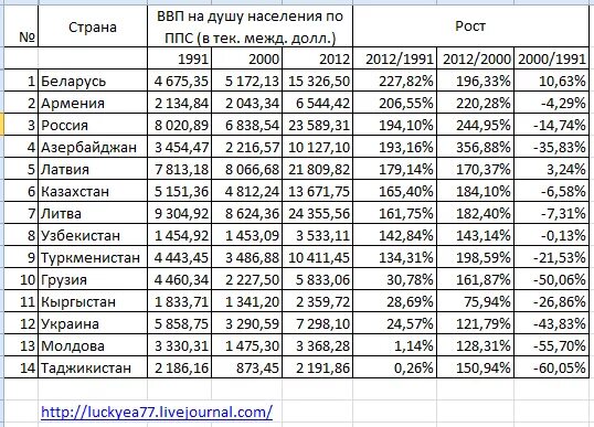 Ввп на душу населения таблица стран. Валовой внутренний продукт на душу населения таблица. ВВП по ППС на душу населения по странам. Таблица ВВП на душу населения стран бывшего СССР.