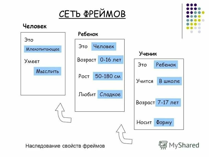 А фрейм технология. Фреймы коммуникации. Фрейм в сетях. Достоинства сети frame relay. Фреймовая модель знаний пример.