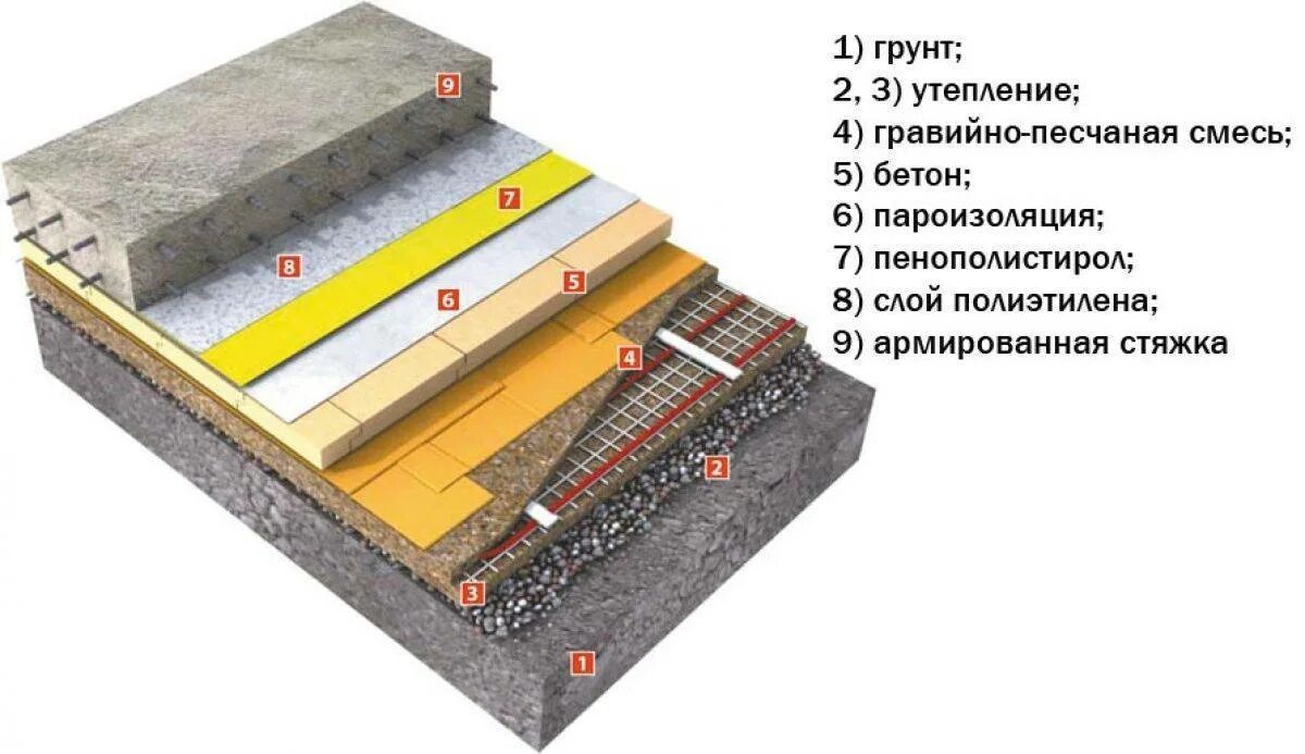 Полы по грунту правильный пирог. Гидроизоляция чернового пола пирог. Утепленный пол по грунту конструкция. Стяжка пола бетоном пирог. Полы по грунту с утеплением пенополистиролом пирог.