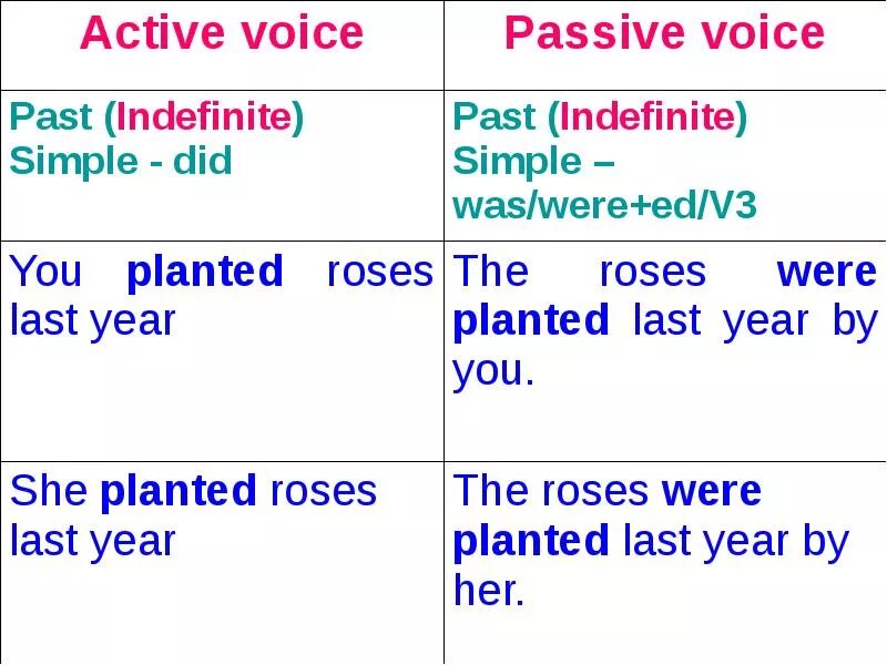 Past simple passive форма. Past indefinite passive правило. пассивный залог презент симпл и паст симпл. формула образования past indefinite passive. past simple active and passive.
