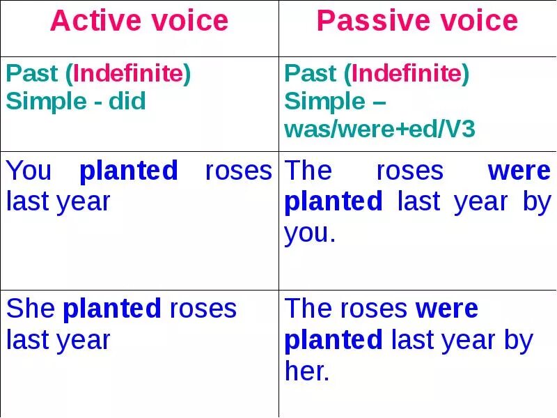 Actions rules. Past indefinite Passive правило. Пассивный залог презент Симпл и паст Симпл. Формула образования past indefinite Passive. Past simple Active and Passive.