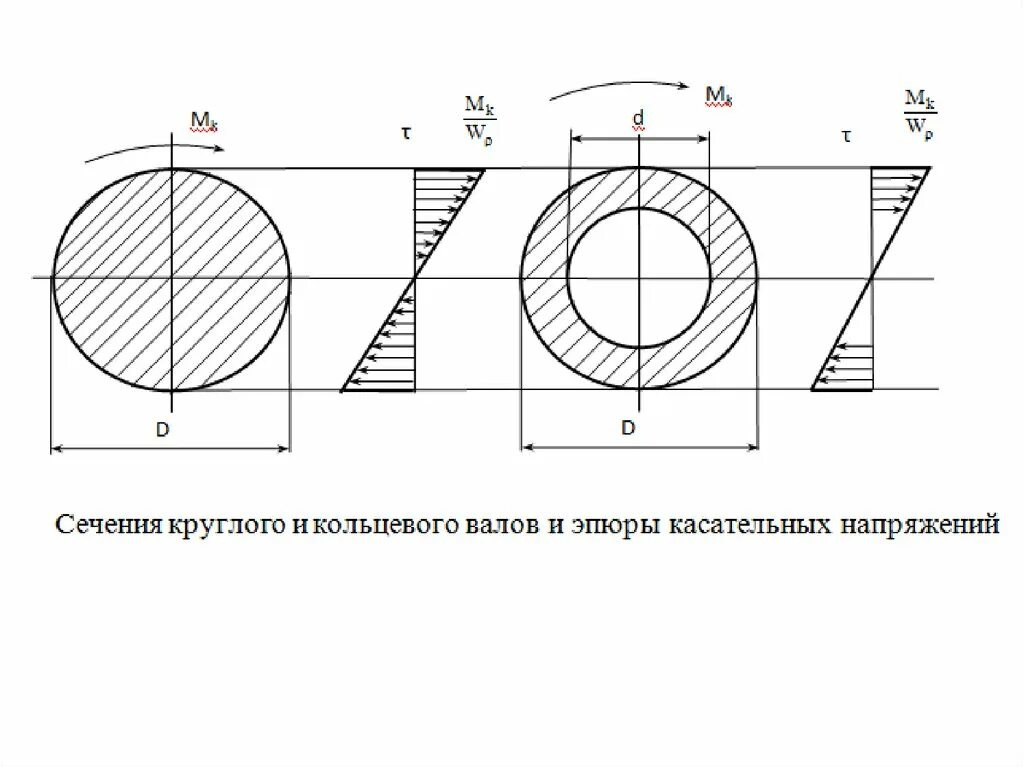 Трубчатое сечение. Эпюра касательных напряжений кольцевого сечения. Эпюры касательных напряжений в круглом сечении. Эпюра нормальных напряжений кольцевого сечения. Эпюры касательных напряжений в сечениях.