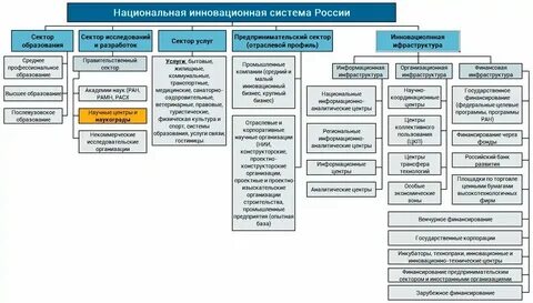 Структура национальной системы