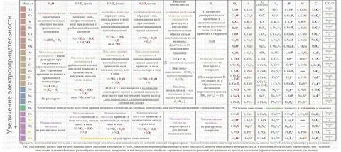 Таблица реакций химия 8 класс