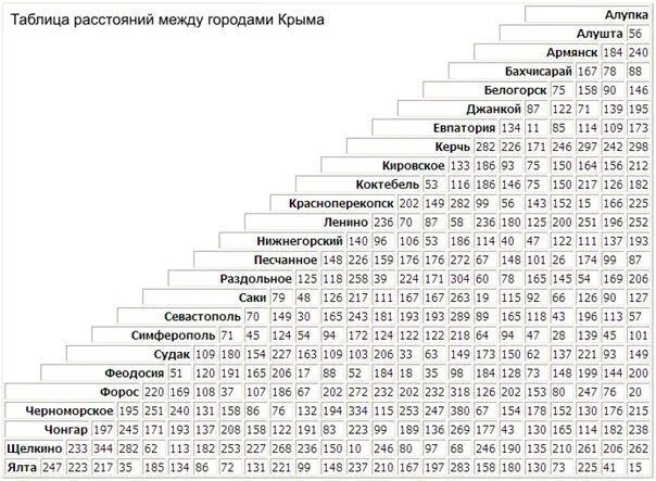 Какое расстояние между улицами. Таблица расстояний Крым. Таблица расстояний городов Крыма. Таблица расстояний между городами Крыма. Расстояние между городами Крыма.