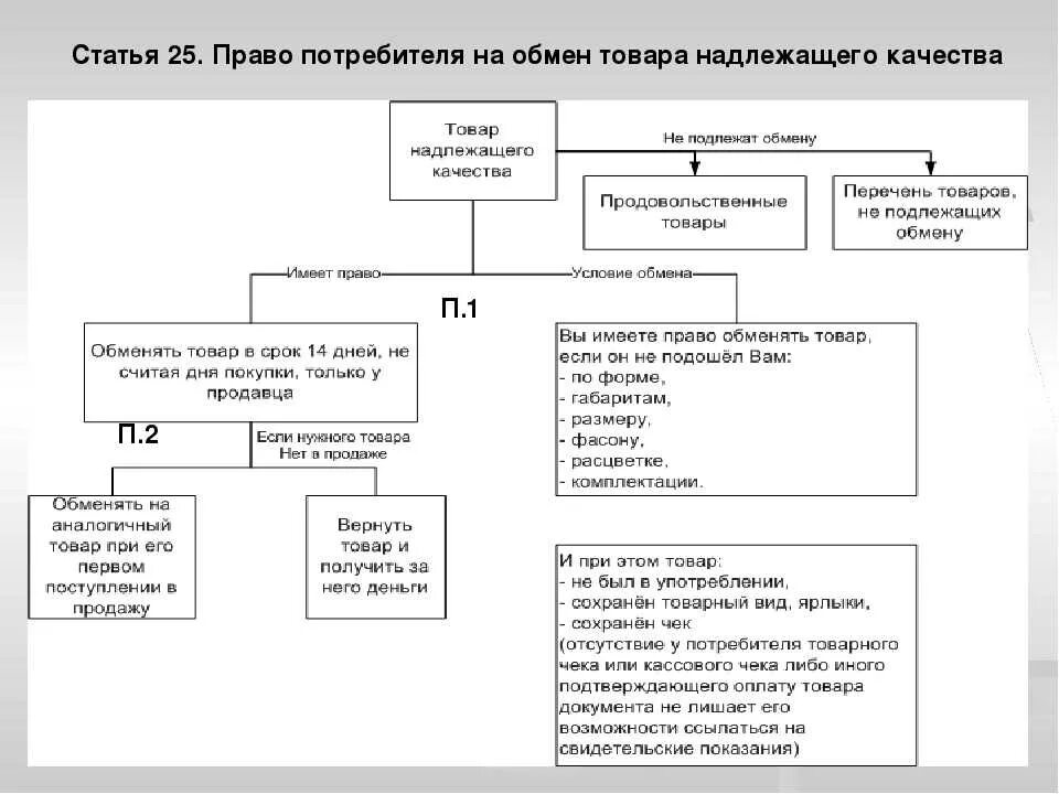 Калькулятор процентов защита прав потребителей. Обмен и возврат товара надлежащего качества. Возврат товара надлежащего качества схема.