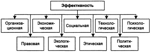 Виды эффективности. Виды эффективности управления. Виды экономической эффективности. Виды эффективности организации. К видам эффективности относятся