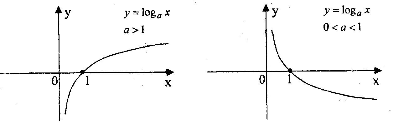 Y loga x функция. График логарифмической функции. Функция логарифма график. Графики логарифмических функций. Логарифмическая функция.