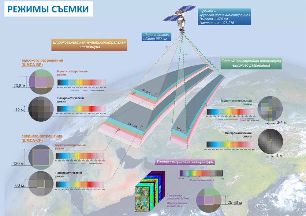 Мониторинг дистанционного зондирования земли. Космических систем дистанционного зондирования россии. оптико-электронная съемка дистанционного зондирования. дзз схема. схема космического аппарата дзз.