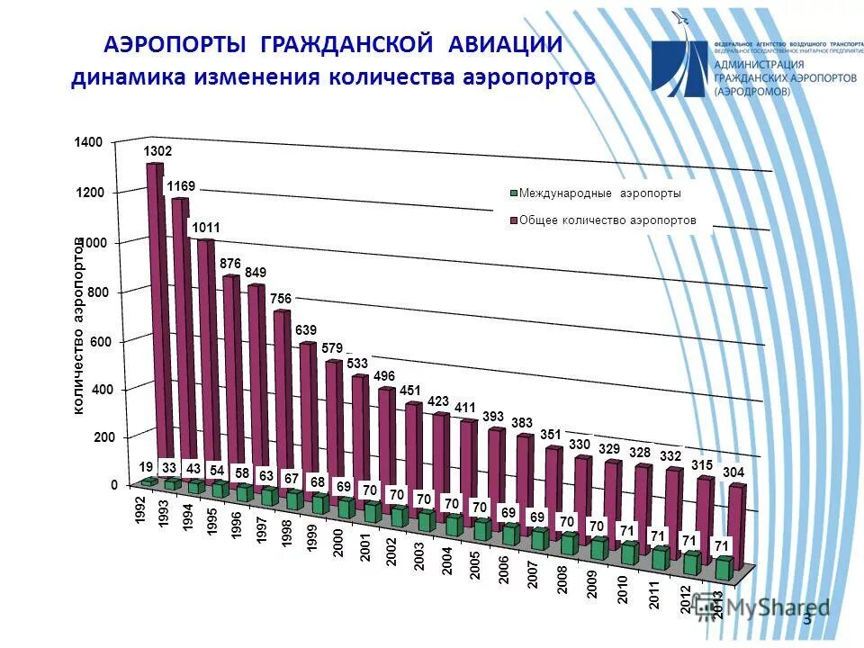 Сколько гражданских. Судостроение в россии график. Сколько самолетов у россии. Авиакомпания россия. Гражданский брак статистика.