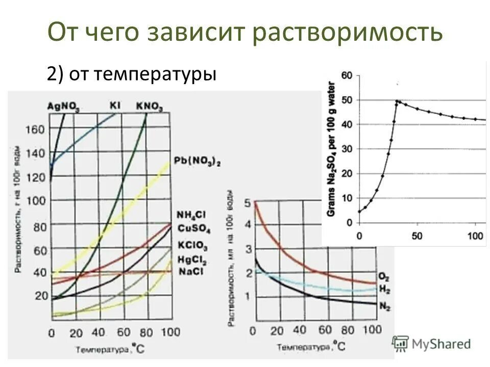 Зависимость растворимости. График растворимости веществ в зависимости от температуры. Растворимость солей в воде в зависимости от температуры. Зависимость растворимости от температуры. Растворимость при температуре.