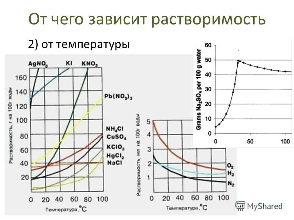 Кислород какая растворимость. Зависимость растворимости от температуры. Зависимость растворимости газов от температуры. Растворимость кислорода в зависимости от температуры. Растворимость при температуре.