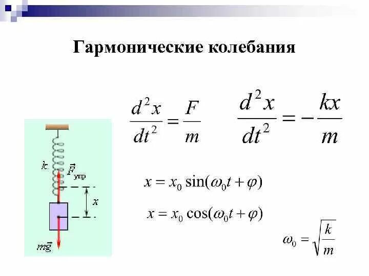 Определите период незатухающих колебаний. Незатухающие гармонические колебания. Уравнение гармонических незатухающих колебаний. График незатухающих гармонических колебаний. Период гармонических незатухающих колебаний.