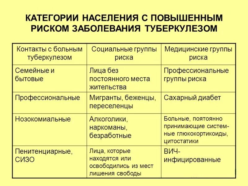 К какой группе заболеваний относится. Группы населения с повышенным риском заболевания туберкулезом. Туберкулез признаки таблица. Группы повышенного риска заболевания туберкулезом детей. Группы риска туберкулеза.